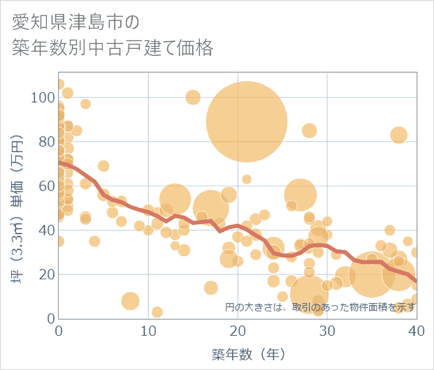 愛知県津島市の築年数別の中古戸建て坪単価