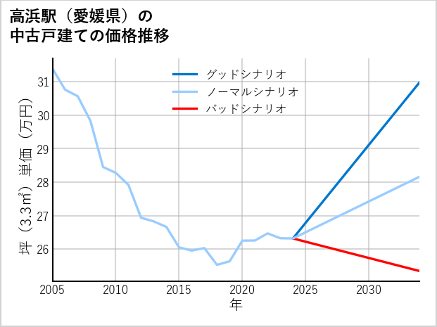 高浜駅（愛媛県）の中古戸建て価格推移