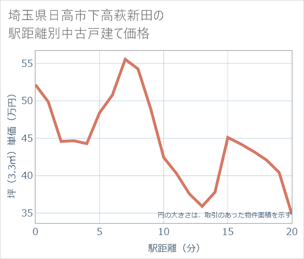埼玉県日高市下高萩新田の徒歩距離別の中古戸建て坪単価