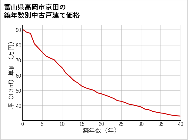 富山県高岡市京田の築年数別の中古戸建て坪単価