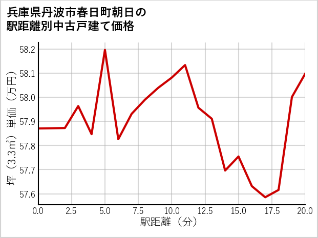 兵庫県丹波市春日町朝日の徒歩距離別の中古戸建て坪単価