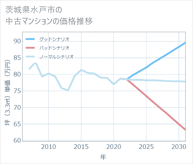 茨城県水戸市の中古マンション価格推移