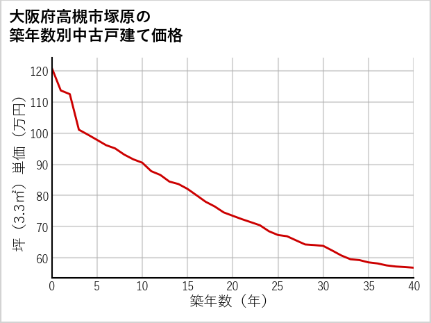 大阪府高槻市塚原の築年数別の中古戸建て坪単価
