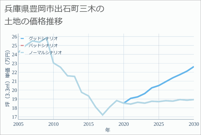 兵庫県豊岡市出石町三木の土地価格推移