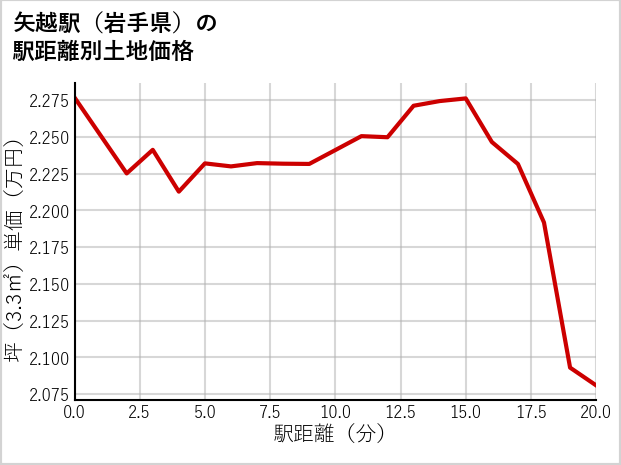 矢越駅（岩手県）の徒歩距離別の土地坪単価