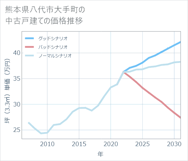 熊本県八代市大手町の中古戸建て価格推移