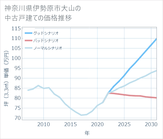 神奈川県伊勢原市大山の中古戸建て価格推移