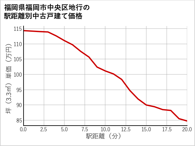 福岡県福岡市中央区地行の徒歩距離別の中古戸建て坪単価