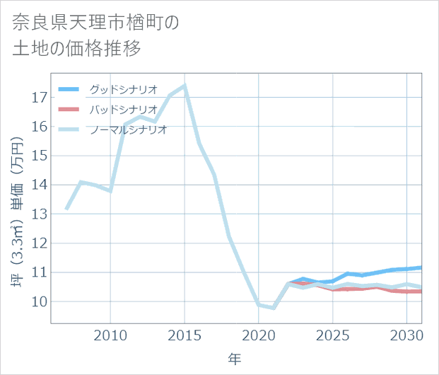 奈良県天理市楢町の土地価格推移