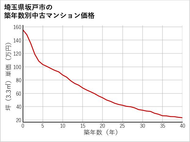 埼玉県坂戸市の築年数別の中古マンション坪単価