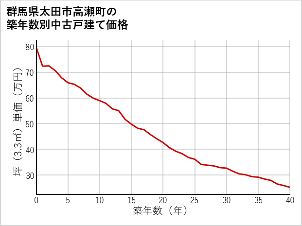 群馬県太田市高瀬町の築年数別の中古戸建て坪単価