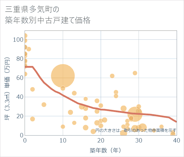 三重県多気町の築年数別の中古戸建て坪単価