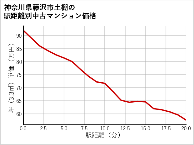 神奈川県藤沢市土棚の徒歩距離別の中古マンション坪単価