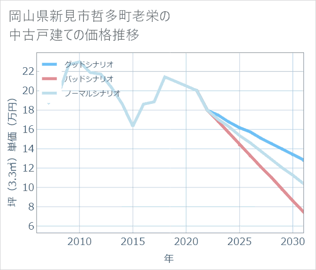 岡山県新見市哲多町老栄の中古戸建て価格推移