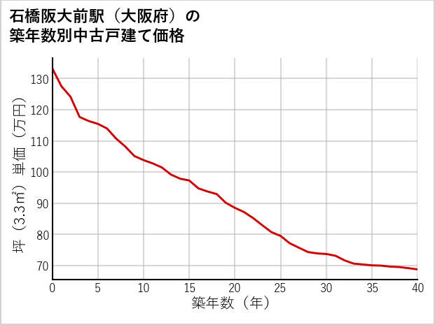 石橋阪大前駅（大阪府）の築年数別の中古戸建て坪単価