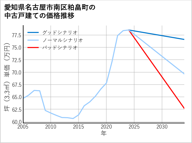 愛知県名古屋市南区粕畠町の中古戸建て価格推移