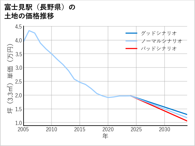 富士見駅（長野県）の土地価格推移