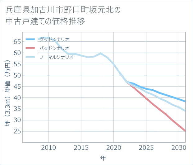 兵庫県加古川市野口町坂元北の中古戸建て価格推移