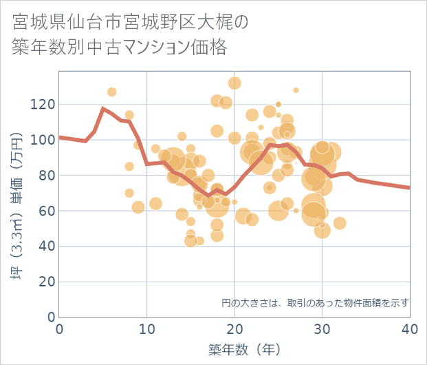 宮城県仙台市宮城野区大梶の築年数別の中古マンション坪単価