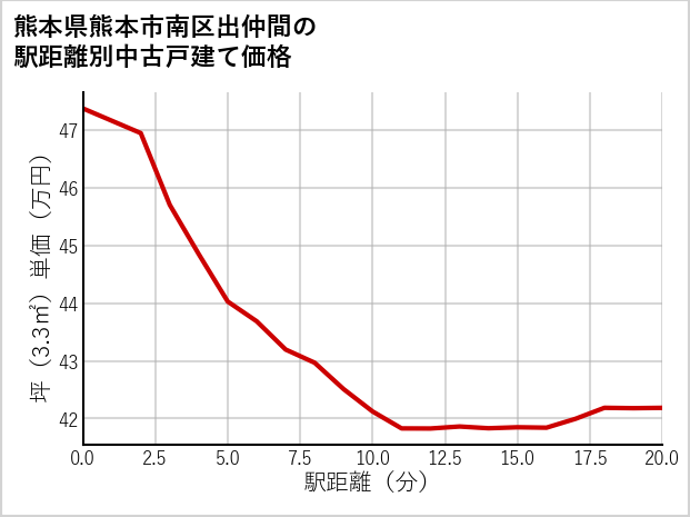 熊本県熊本市南区出仲間の徒歩距離別の中古戸建て坪単価