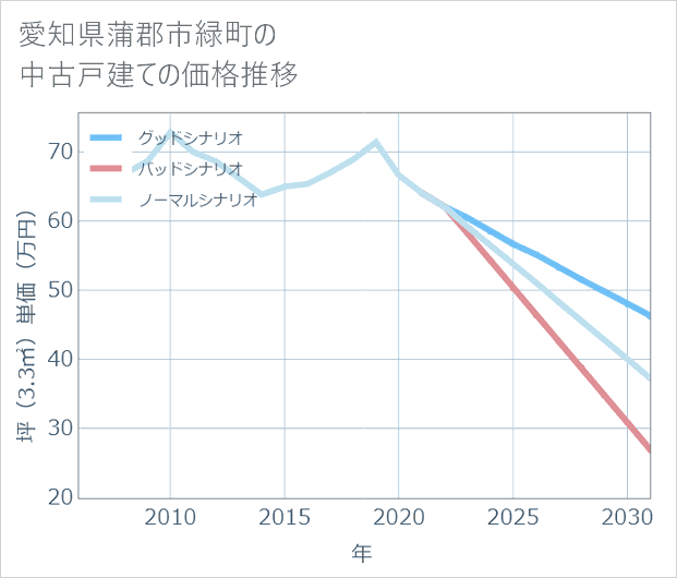 愛知県蒲郡市緑町の中古戸建て価格推移