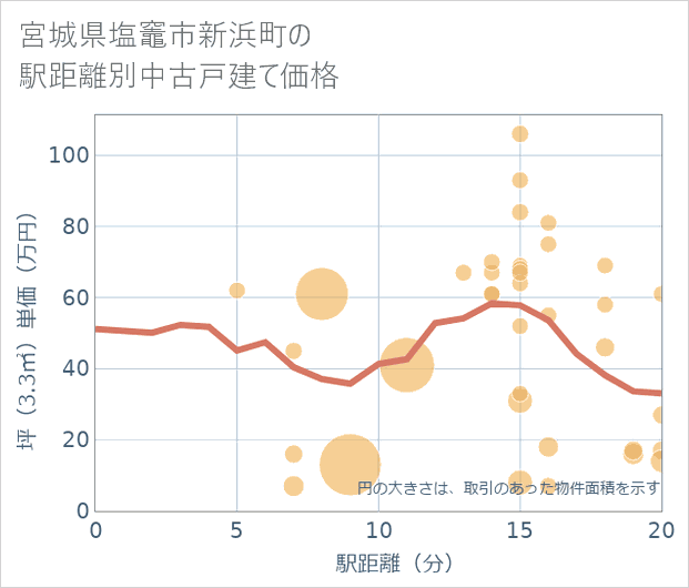 宮城県塩竈市新浜町の徒歩距離別の中古戸建て坪単価