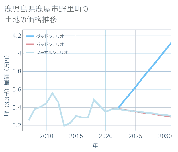鹿児島県鹿屋市野里町の土地価格推移