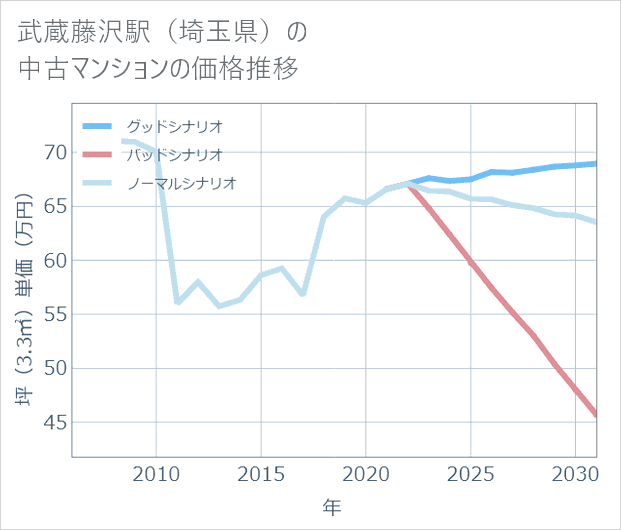 武蔵藤沢駅(埼玉県)の中古マンション価格推移