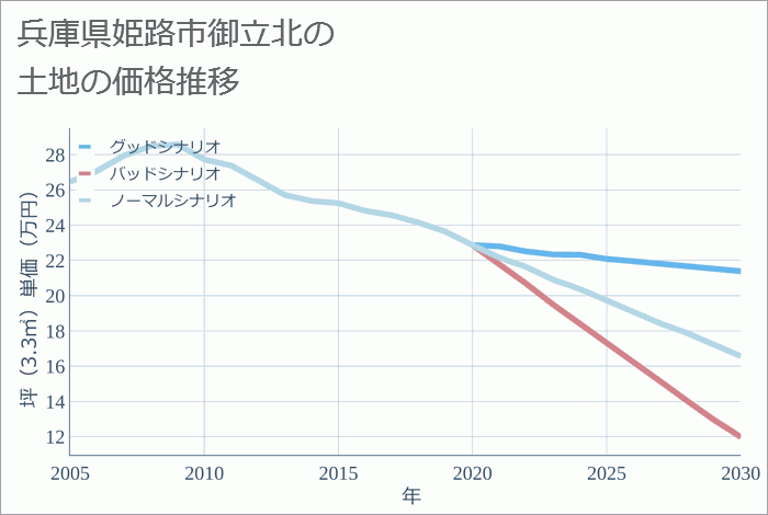 兵庫県姫路市御立北の土地価格推移