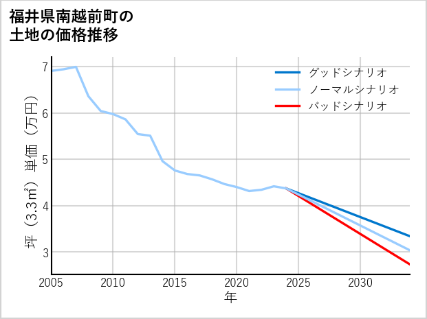 福井県南越前町の土地価格推移