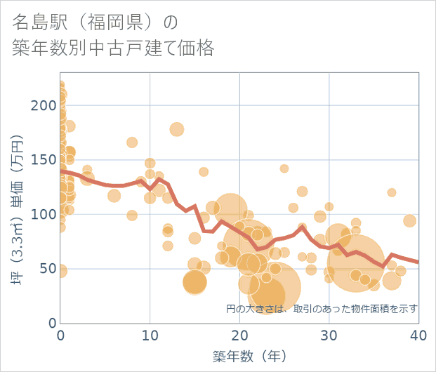 名島駅(福岡県)の築年数別の中古戸建て坪単価