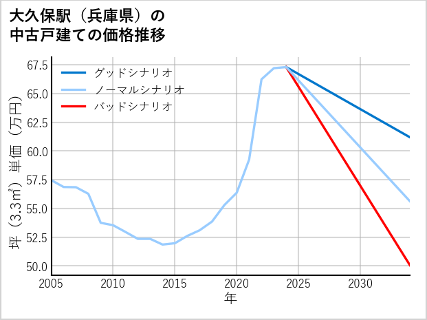 大久保駅（兵庫県）の中古戸建て価格推移