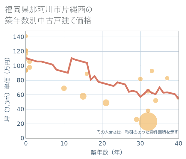 福岡県那珂川市片縄西の築年数別の中古戸建て坪単価
