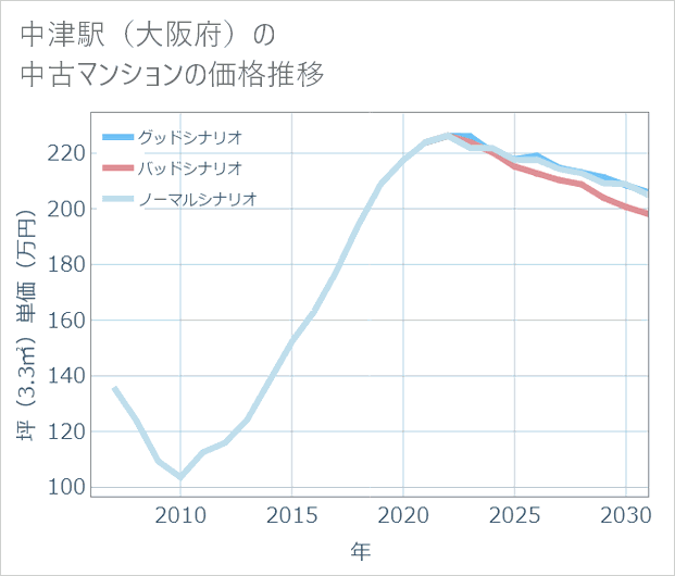中津駅(大阪府)の中古マンション価格推移