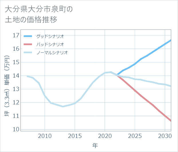 大分県大分市泉町の土地価格推移