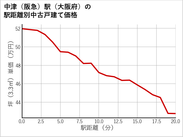 中津〔阪急〕駅（大阪府）の徒歩距離別の中古戸建て坪単価