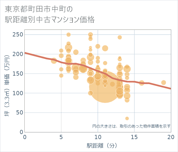 東京都町田市中町の徒歩距離別の中古マンション坪単価