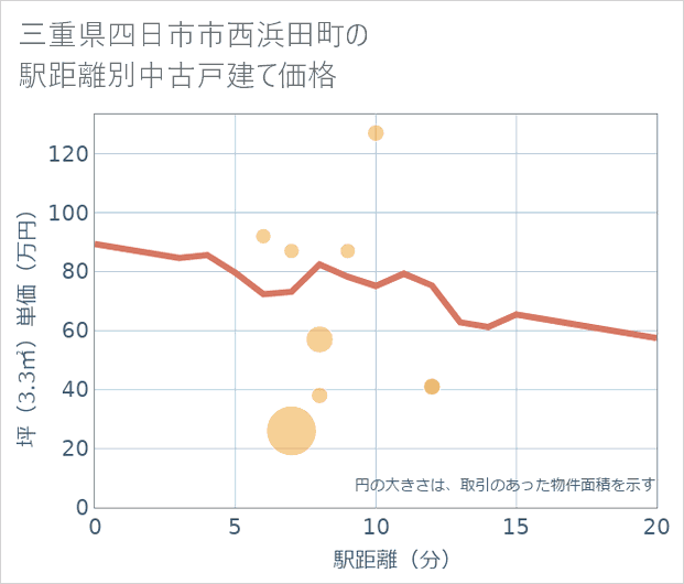 三重県四日市市西浜田町の徒歩距離別の中古戸建て坪単価