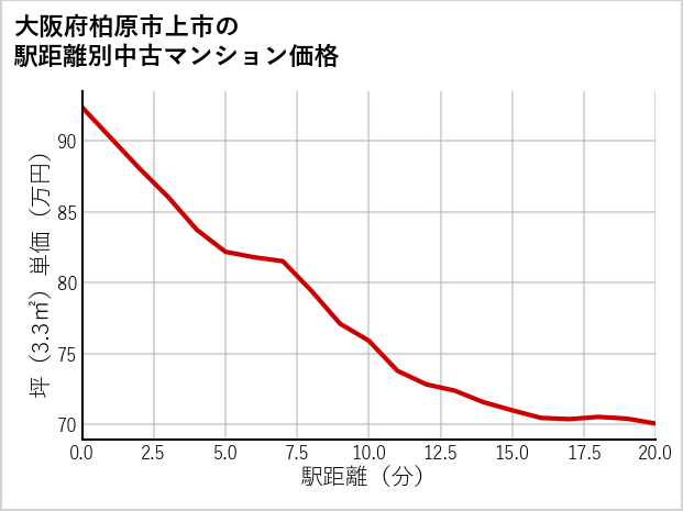 大阪府柏原市上市の徒歩距離別の中古マンション坪単価