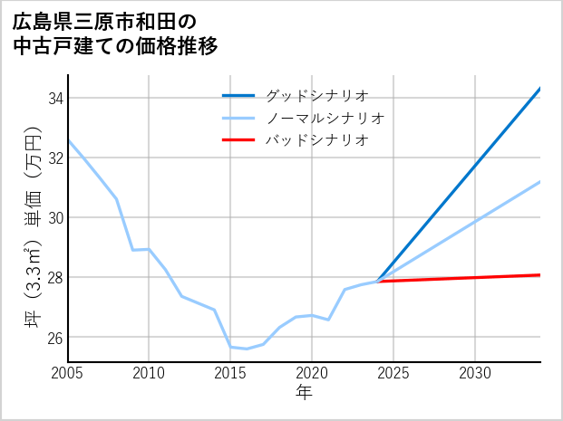 広島県三原市和田の中古戸建て価格推移