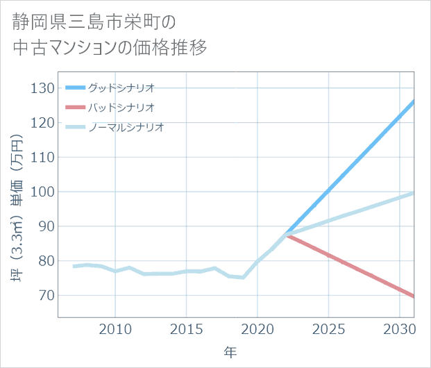 静岡県三島市栄町の中古マンション価格推移