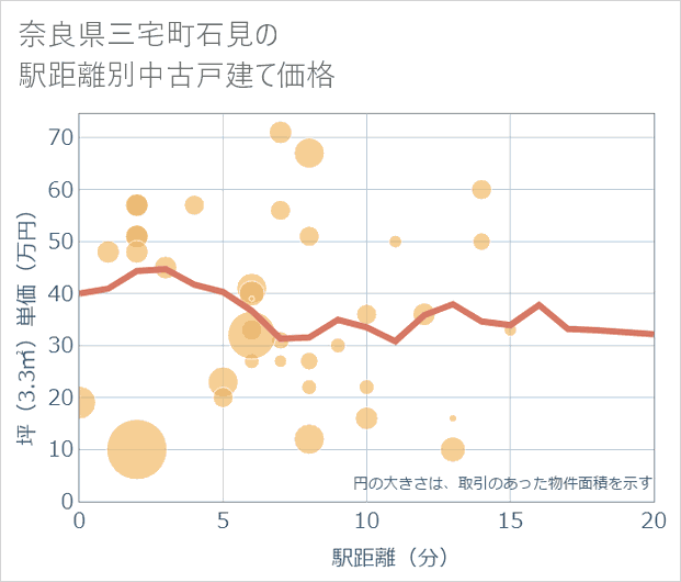 奈良県三宅町石見の徒歩距離別の中古戸建て坪単価