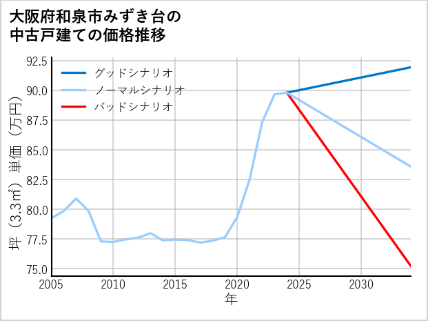 大阪府和泉市みずき台の中古戸建て価格推移