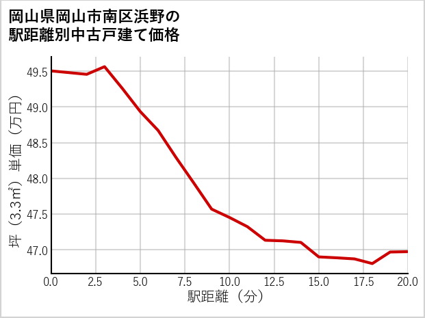 岡山県岡山市南区浜野の徒歩距離別の中古戸建て坪単価