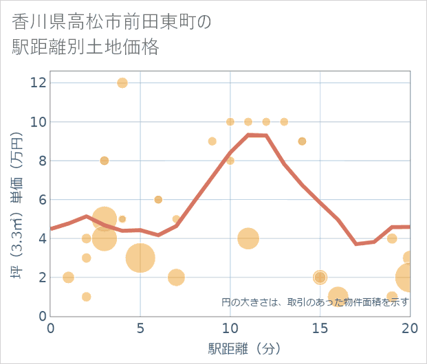 香川県高松市前田東町の徒歩距離別の土地坪単価