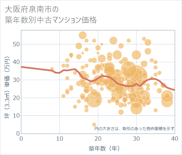 大阪府泉南市の築年数別の中古マンション坪単価
