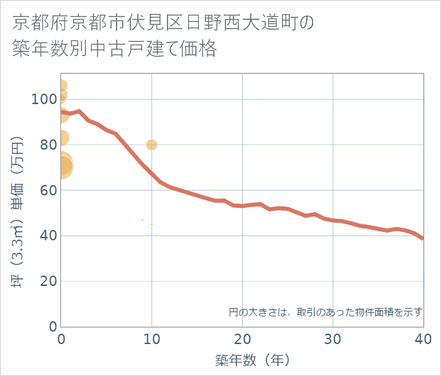 京都府京都市伏見区日野西大道町の築年数別の中古戸建て坪単価