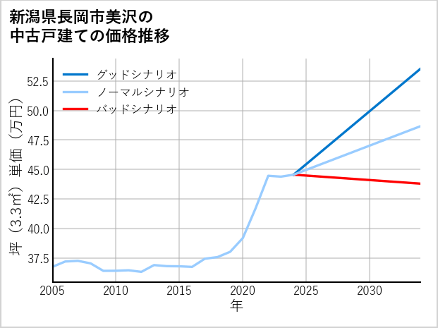 新潟県長岡市美沢の中古戸建て価格推移