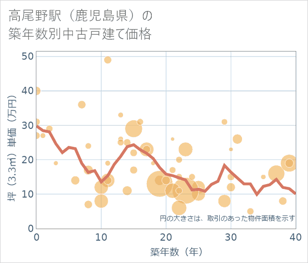 高尾野駅(鹿児島県)の築年数別の中古戸建て坪単価