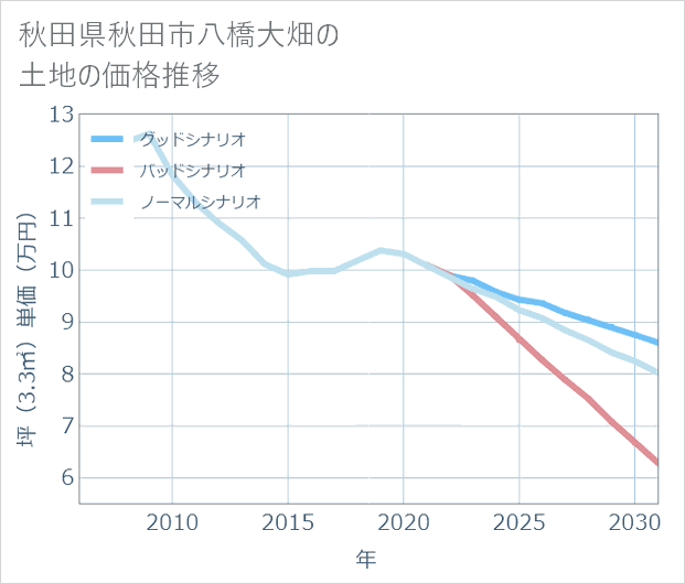 秋田県秋田市八橋大畑の土地価格推移